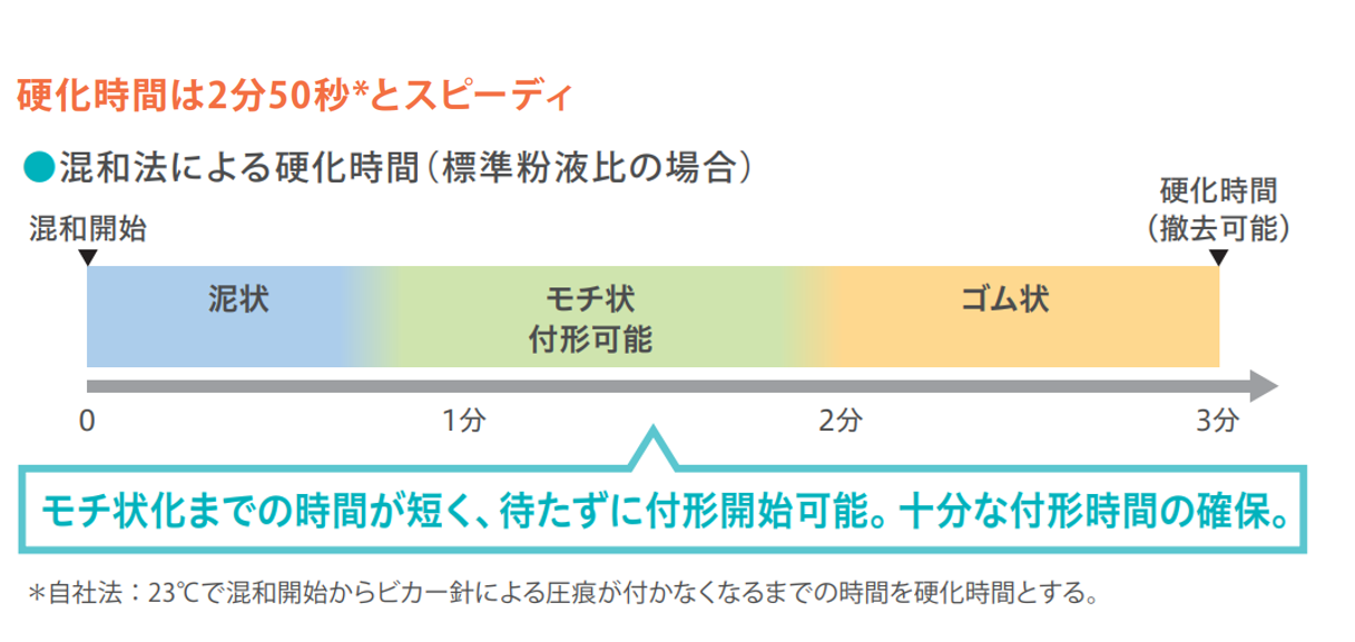 混和法による硬化時間.png